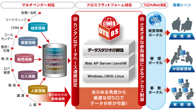 データスタジオ@WEBとは